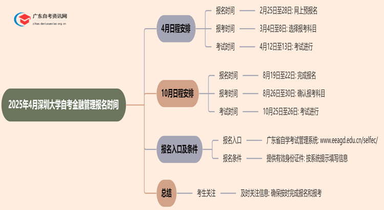 2025年4月深圳大学自考金融管理报名时间思维导图