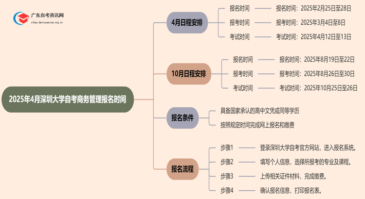 2025年4月深圳大学自考商务管理报名时间思维导图