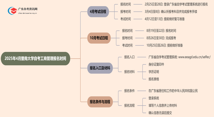 2025年4月暨南大学自考工商管理报名时间思维导图