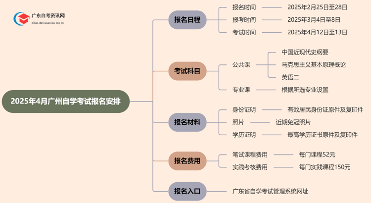 2025年4月广州自学考试报名安排 附报名入口思维导图