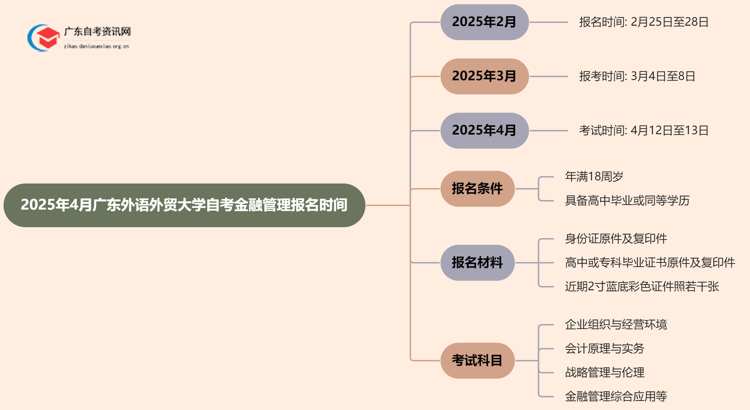 2025年4月广东外语外贸大学自考金融管理报名时间思维导图