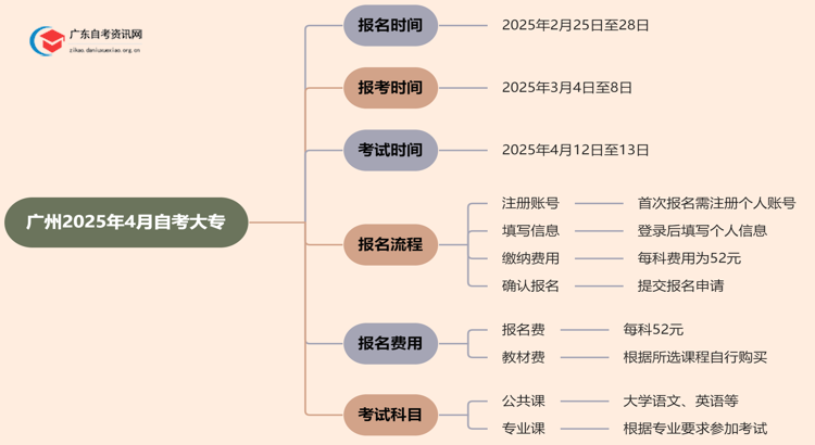 广州2025年4月自考大专最新报名时间思维导图