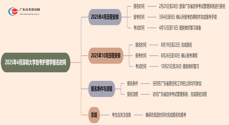 2025年4月深圳大学自考护理学报名时间思维导图