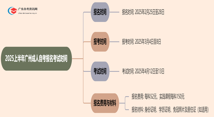 2025上半年广州成人自考报名考试时间？思维导图