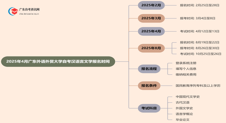 2025年4月广东外语外贸大学自考汉语言文学报名时间思维导图