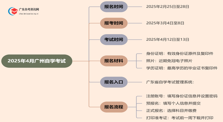 抓紧报名！2025年4月广州各区自学考试报名开始啦！思维导图