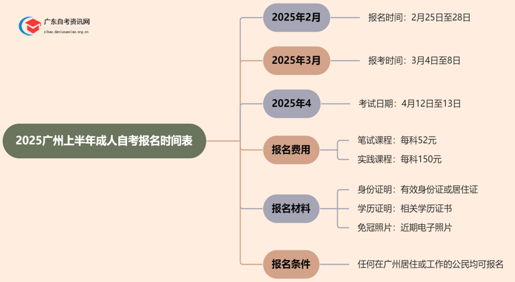 2025广州上半年成人自考报名时间表一览思维导图