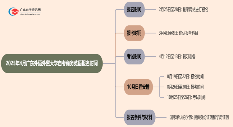 2025年4月广东外语外贸大学自考商务英语报名时间思维导图