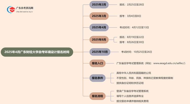2025年4月广东财经大学自考环境设计报名时间思维导图