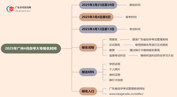 2025年广州4月自考大专报名时间（附入口）思维导图