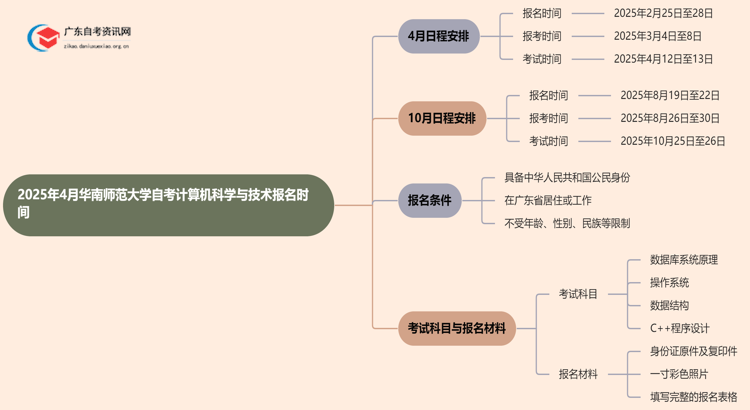 2025年4月华南师范大学自考计算机科学与技术报名时间思维导图