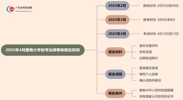 2025年4月暨南大学自考法律事务报名时间思维导图