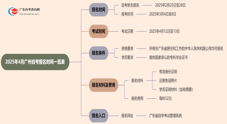 2025年4月广州自考报名时间一览表思维导图