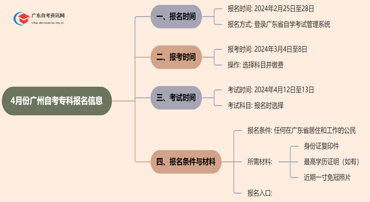 4月份广州自考专科什么时候报名思维导图