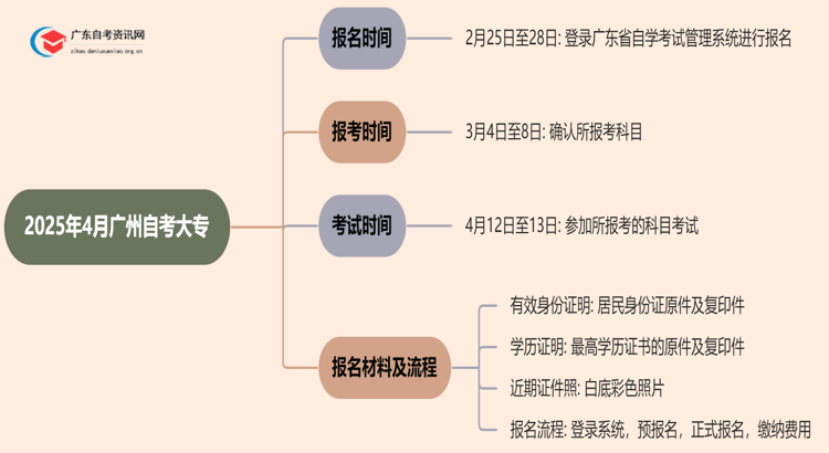 2025年4月广州自考大专报名时间几月几日思维导图