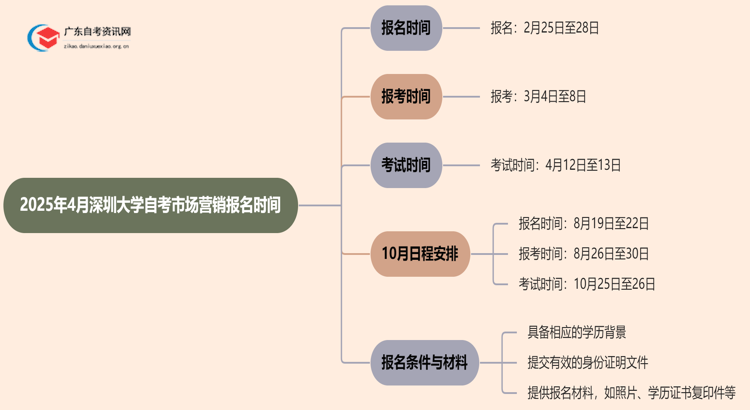 2025年4月深圳大学自考市场营销报名时间思维导图