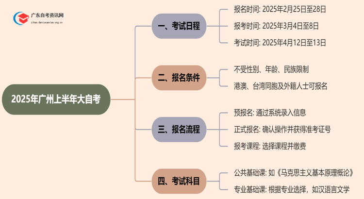 （上半年考期）广州大自考报名时间2025年思维导图