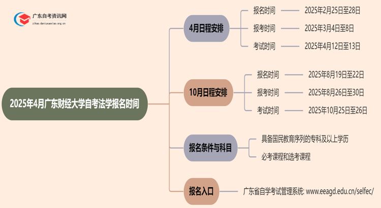 2025年4月广东财经大学自考法学报名时间思维导图