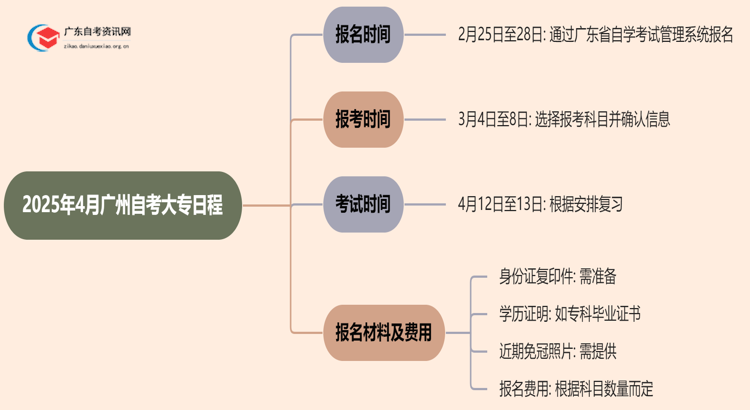 2025年4月广州自考大专的报名时间：2月25日思维导图