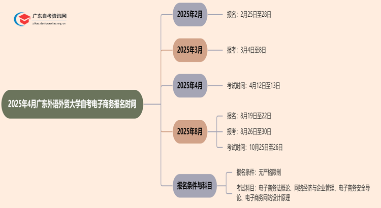 2025年4月广东外语外贸大学自考电子商务报名时间思维导图