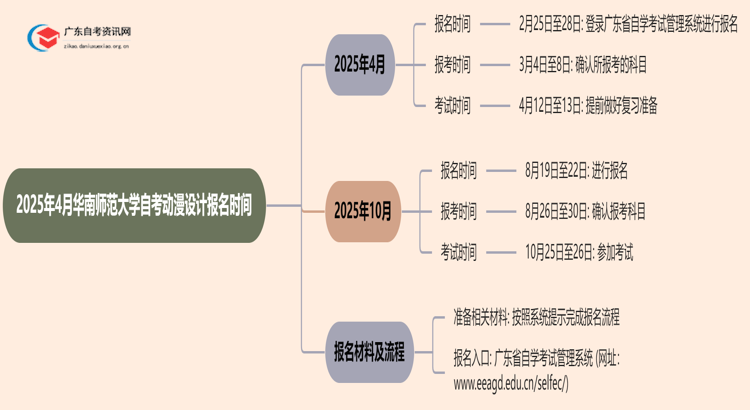 2025年4月华南师范大学自考动漫设计报名时间思维导图