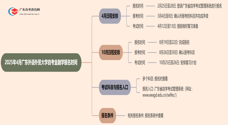 2025年4月广东外语外贸大学自考金融学报名时间思维导图