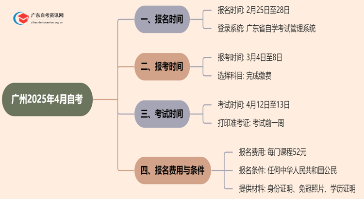 广州2025年4月自考报名时间具体在什么时候思维导图