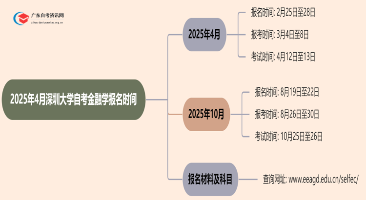 2025年4月深圳大学自考金融学报名时间思维导图