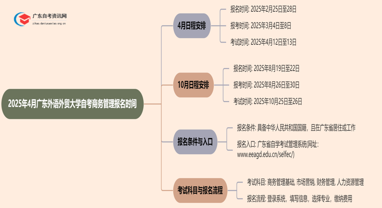 2025年4月广东外语外贸大学自考商务管理报名时间思维导图