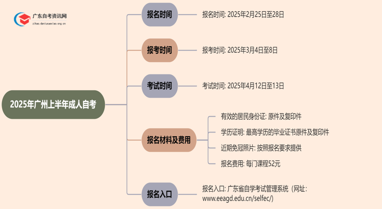 2025年广州上半年成人自考什么时候报名思维导图