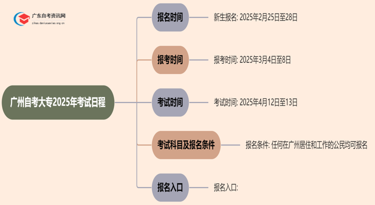 （最新）广州自考大专报名时间2025年考试时间思维导图