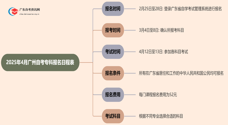 2025年4月广州自考专科报名日程表（新）思维导图