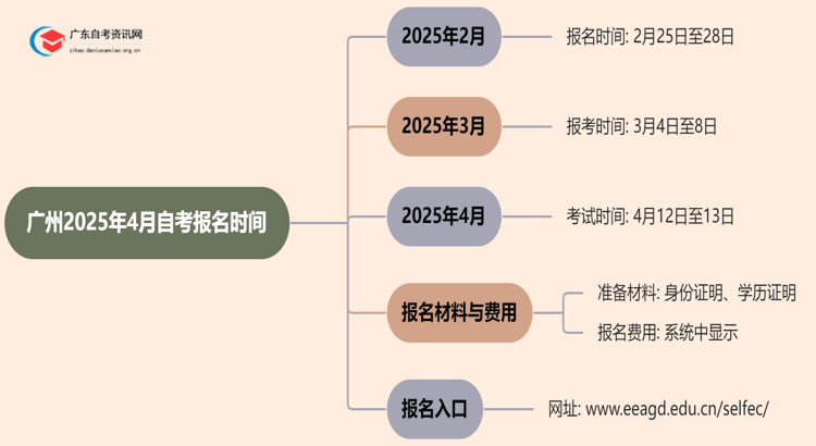 广州2025年4月自考何时报名？抓紧报名！思维导图