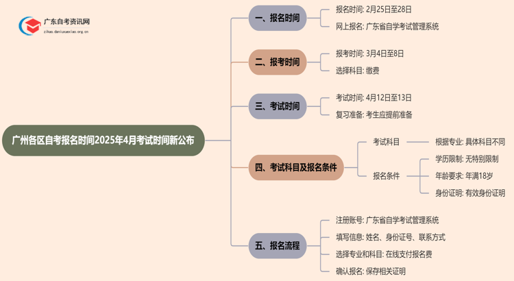 广州各区自考报名时间2025年4月考试时间新公布思维导图