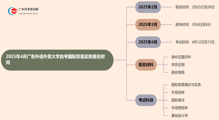 2025年4月广东外语外贸大学自考国际贸易实务报名时间思维导图