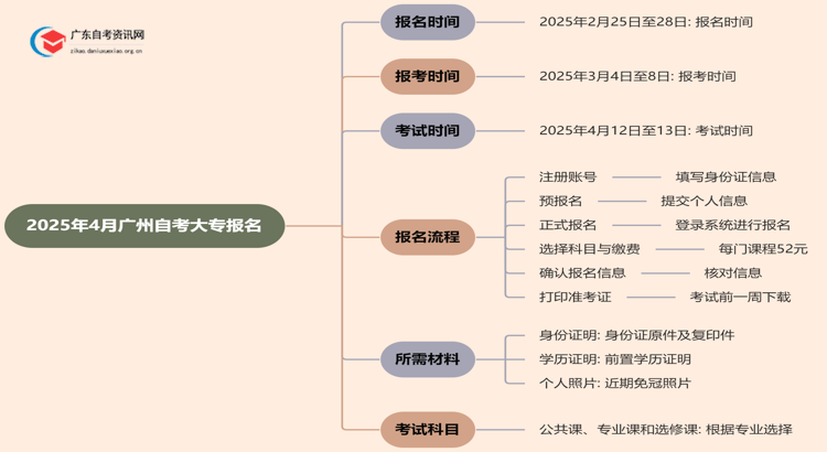 2025年4月广州自考大专怎么报名 附最新时间安排表思维导图