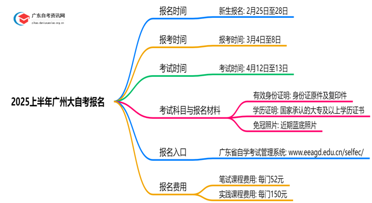 2025上半年广州大自考报名于2月25日起（全览）思维导图