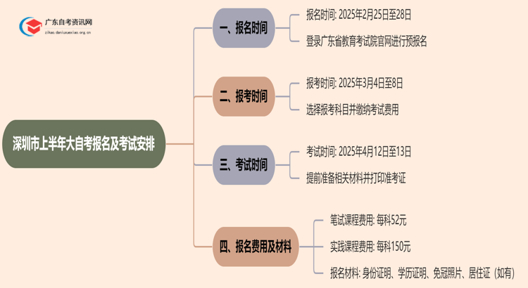 深圳市上半年大自考什么时候报考2025思维导图