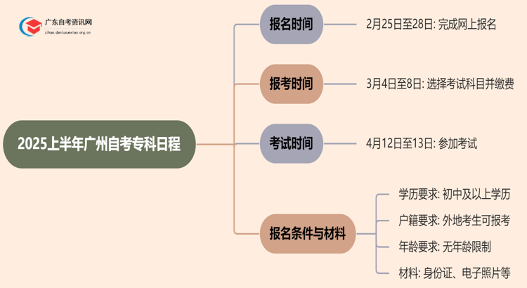 25上半年广州自考专科报名时间和考试时间思维导图