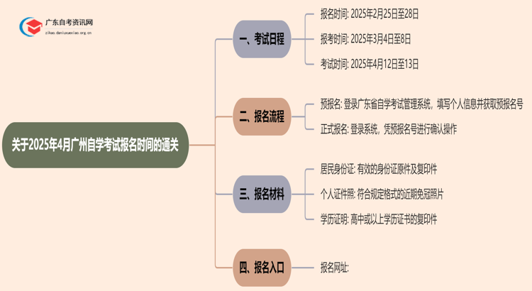 关于2025年4月广州自学考试报名时间的通关思维导图