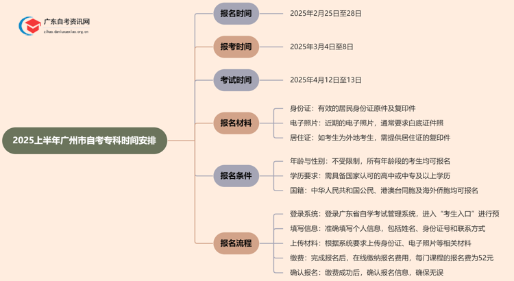 2025上半年广州市自考专科时间！思维导图