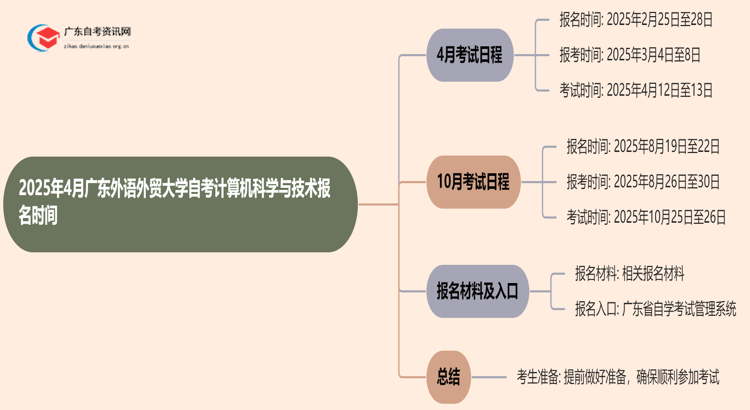 2025年4月广东外语外贸大学自考计算机科学与技术报名时间思维导图