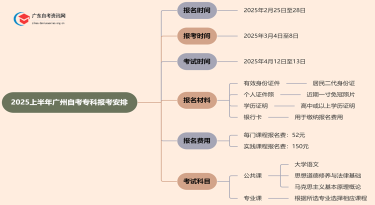 2025上广州广州自考专科报考最新安排！思维导图