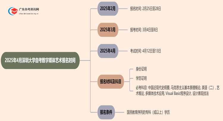 2025年4月深圳大学自考数字媒体艺术报名时间思维导图