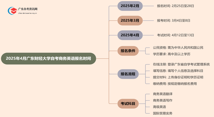 2025年4月广东财经大学自考商务英语报名时间思维导图