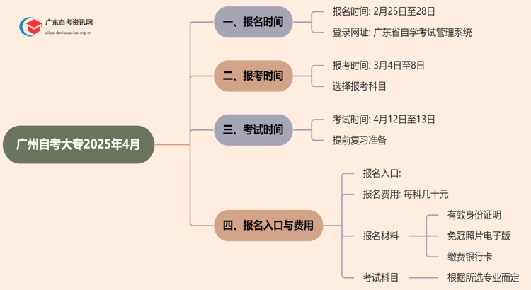 广州自考大专最新报名时间2025年4月思维导图