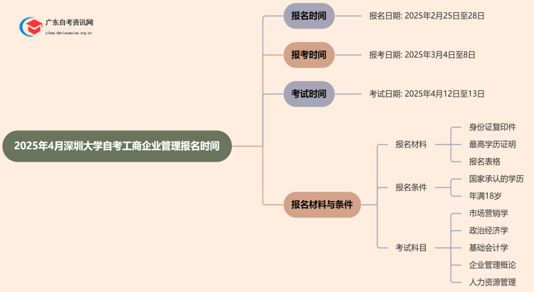 2025年4月深圳大学自考工商企业管理报名时间思维导图