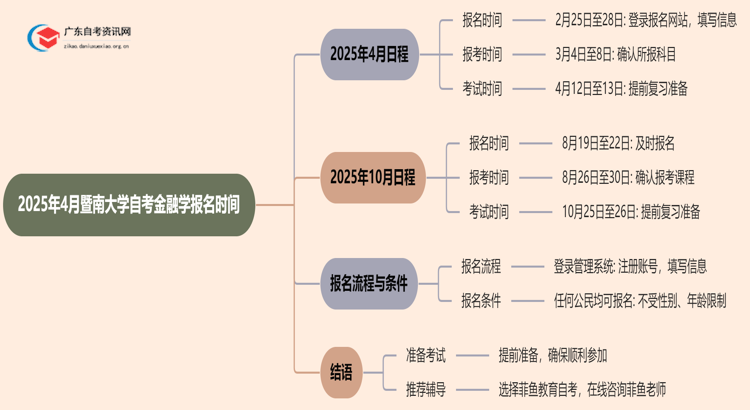 2025年4月暨南大学自考金融学报名时间思维导图