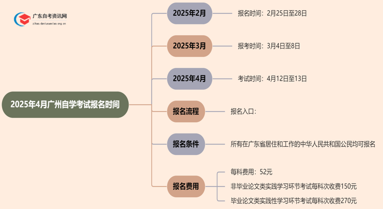 2025年4月广州自学考试报名时间新鲜出炉思维导图