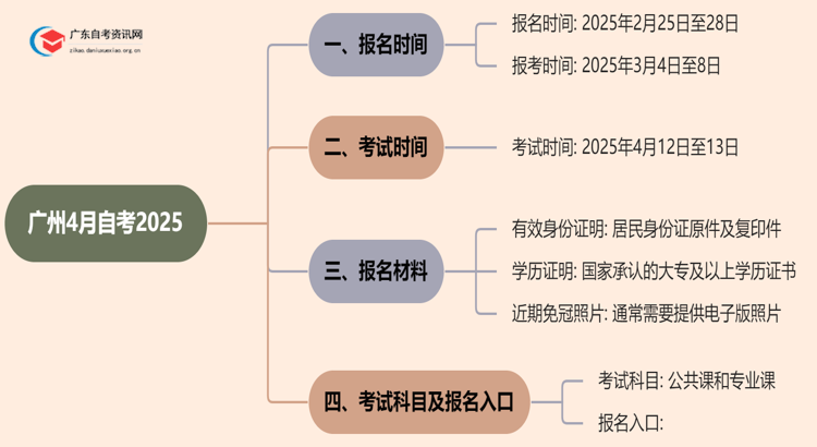 广州4月自考报名时间2025具体时间 具体几号思维导图